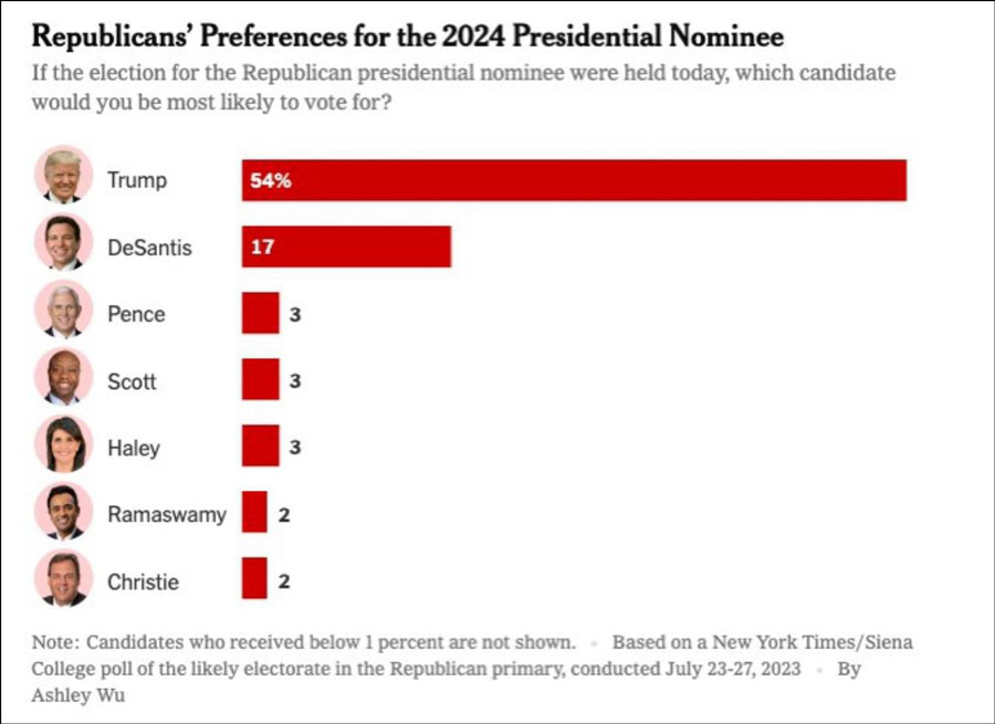 نظرسنجی نیویورک تایمز - ترجیحات جمهوری خواهان برای نامزد ریاست جمهوری 2024 - ژوئیه 2023
